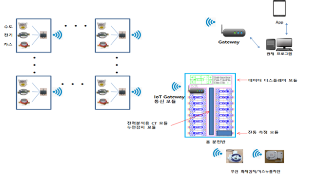 IoT 확장형 홈 분전반 플랫폼