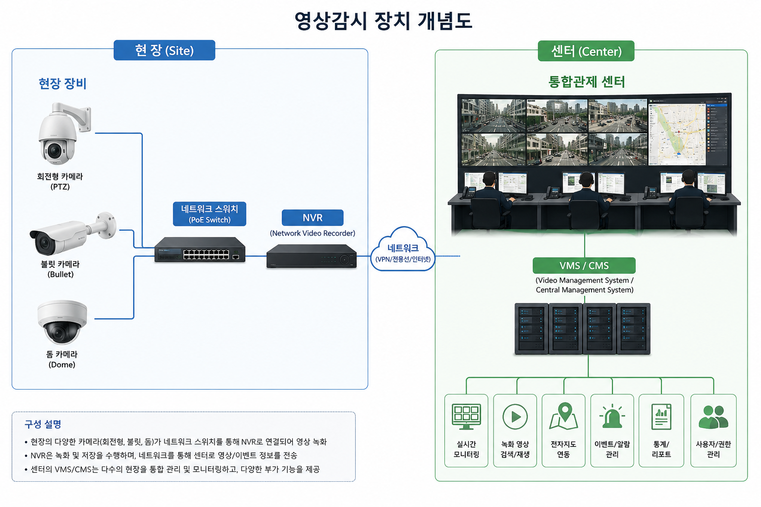 지능형 영상 감시 시스템 구성도